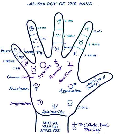 Astrology of the Hand